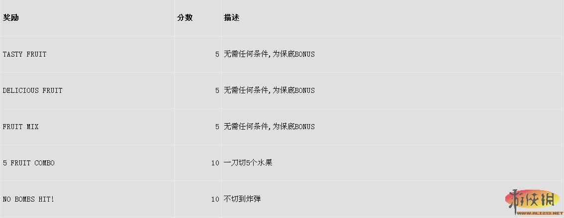 水果忍者高清版 arcade mode 奖励列表