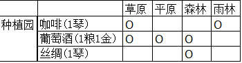 文明6公司与垄断模式奢侈品收益列表