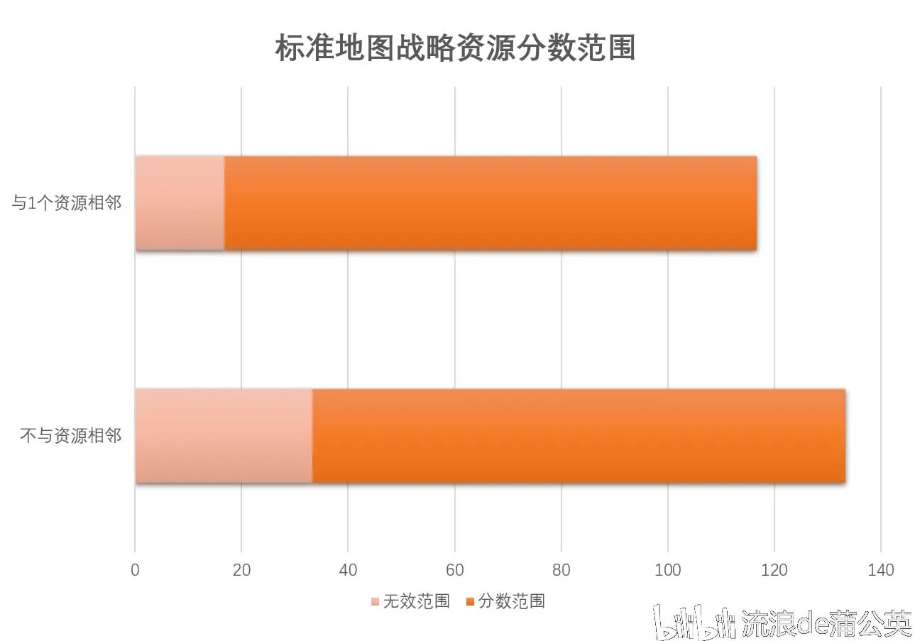 文明6地图资源生成机制区分