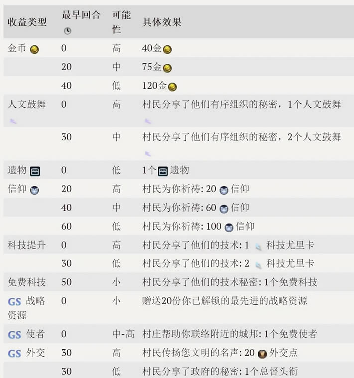 文明6部落村庄收益机制详细说明