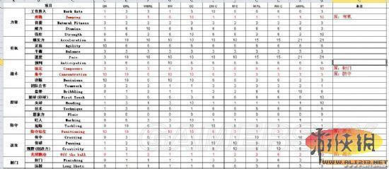 《足球经理2012》训练的项目与属性权重对比表