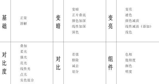 Photoshop的混合模式 Photoshop的混合模式