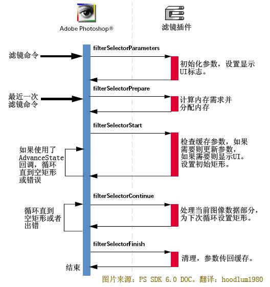 对Photoshop第三方滤镜插件开发的简介 对Photoshop第三方滤镜插件开发的简介