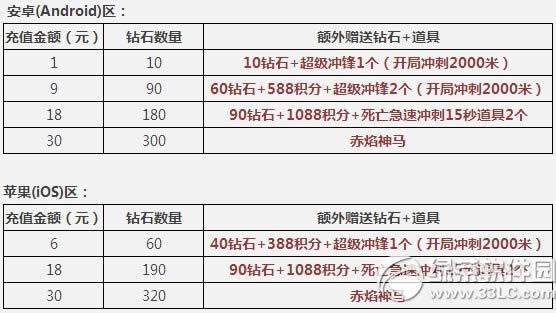 天天酷跑1元礼包限时限量抢购活动 充值送坐骑赤焰神马1