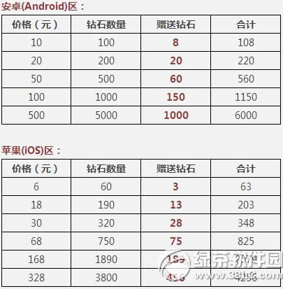 天天酷跑首次充值双倍钻石活动 更有充值返利大赠送1