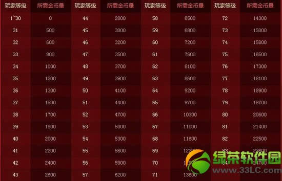 dnf迅速升级首季活动 疲劳值燃烧得双倍经验
