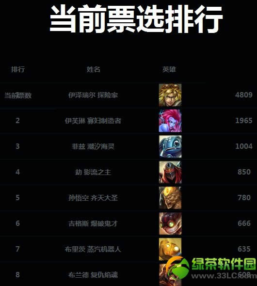 lol模式投票第二期活动 无限火力模式必须上场的英雄你来定3