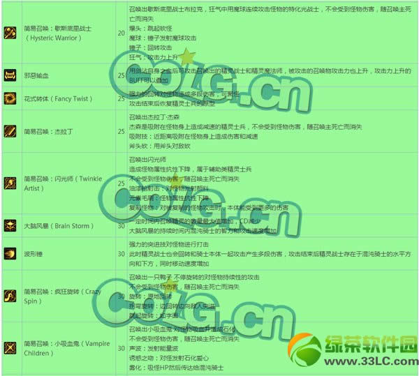 dnf混沌骑士技能详解 混沌骑士技能介绍2