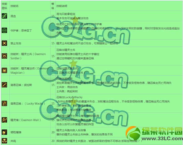 dnf混沌骑士技能详细说明 混沌骑士技能介绍