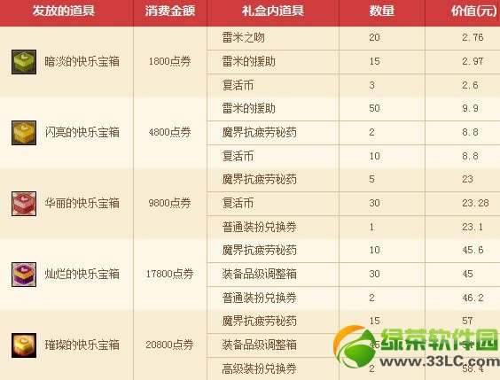 dnf商城购物有礼活动 点券购买道具送礼盒