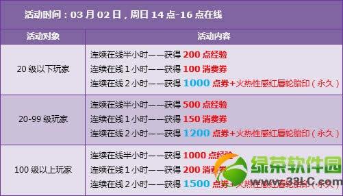qq飞车3月1日2日活动 全服4倍+5630点券+精美胎印