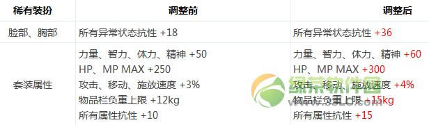 dnf稀有装扮属性升级活动 天空套属性提升