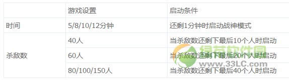 cf战神模式怎么开启 cf神模式启动条件介绍2