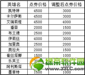 lol2月11日更新内容 lol2月11商城局部道具价格调整公告