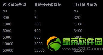 全民英雄新春大回馈活动 充值返魔钻1