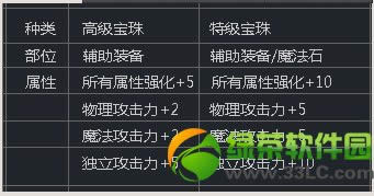 dnf2014春节礼包宝珠属性 2014dnf春节宝珠属性介绍