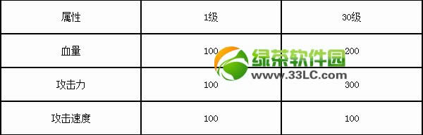 全民飞机大战冒险之翼满级是多少?冒险之翼满级属性介绍2