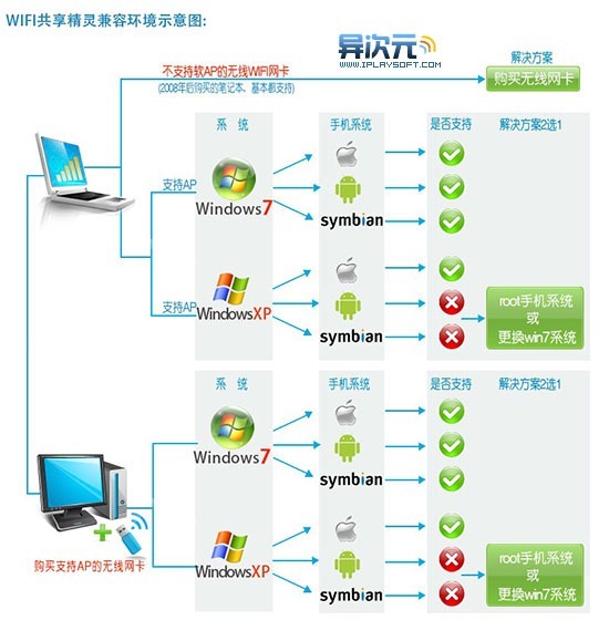 兼容环境示意图 WiFi共享精灵教程:一键共享网络给手机、笔记本无线上网