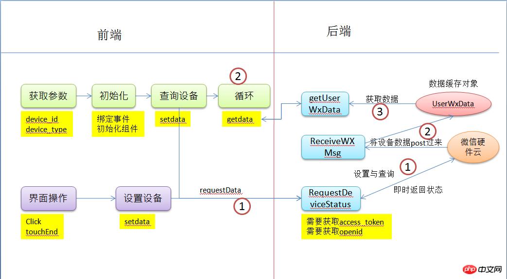 微信硬件H5开发之控制灯光