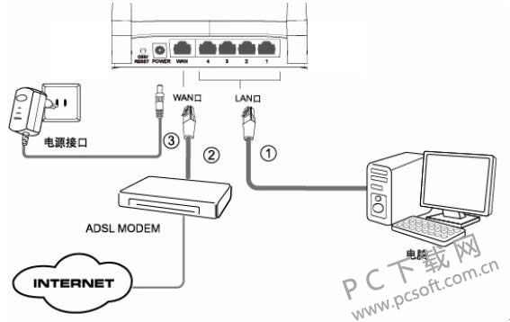 fast无线路由器设置图文详细教程