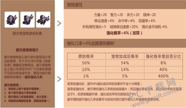 dnf宠物怎样获得?