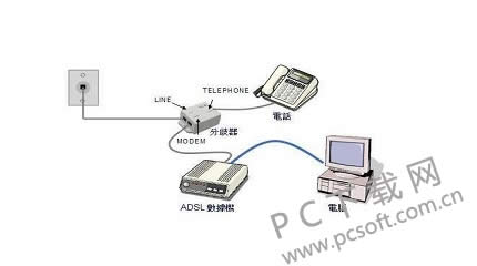 win7����������ô������