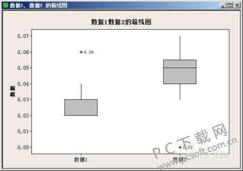 minitab箱线图怎么画?