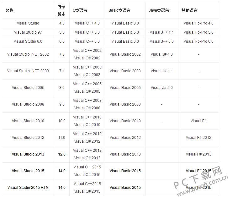 Microsoft Visual Studio 2005��ʲô��