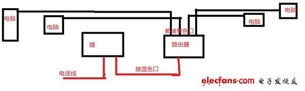 深度教你路由器怎么连接两台电脑