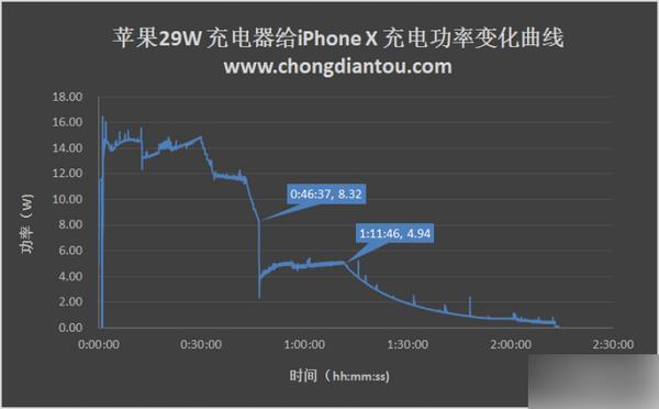 iPhone X充电