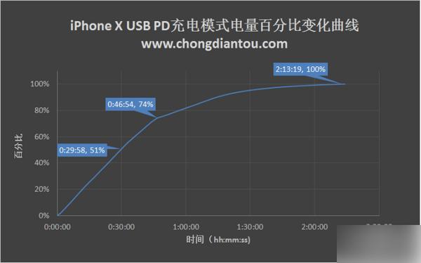 iPhone X充电