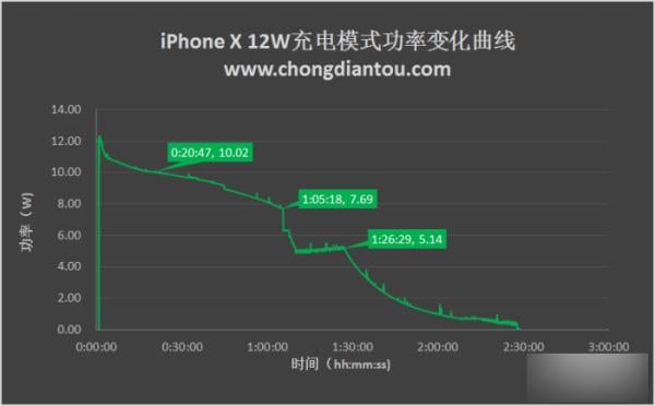 iPhone X充电怎么样最快 iPhone X的四种充电方式对比评测 iPhone X充电