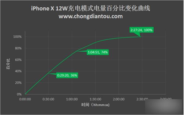 iPhone X充电