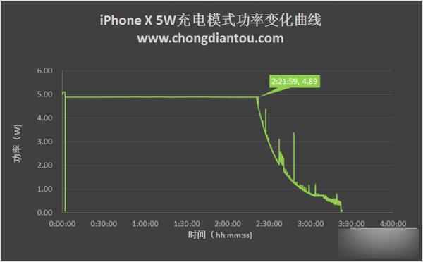 iPhone X充电