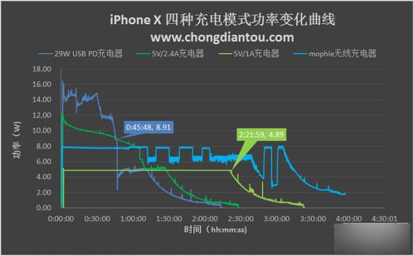 iPhone X充电