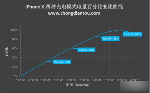 iPhone X充电
