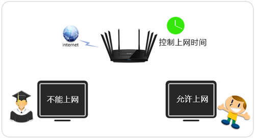 TP-Link TL-WTR9200 无线路由器控制上网时间设置方法 路由器