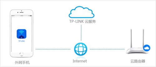 TP-Link 无线路由器远程WEB管理功能开启教程 路由器