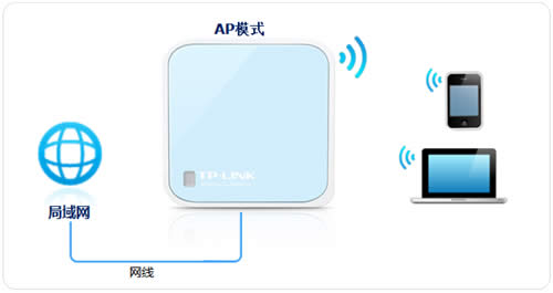 TP-Link TL-WR802N 无线路由器当作无线交换机设置方法 路由器