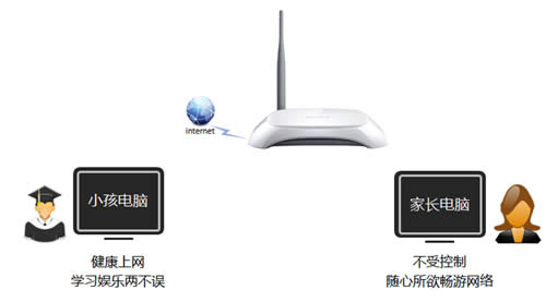 TP-Link TL-WR740N 无线路由器管控小孩上网行为 路由器