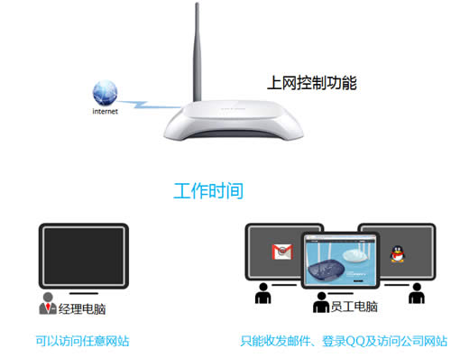 TP-Link TL-WR740N 无线路由器上网控制管控网络权限设置教程 路由器