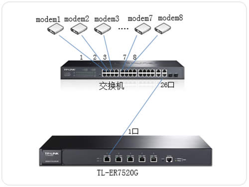 TP-Link TL-ER7520G 无线路由器向多条ADSL线路进行拨号方法 路由器