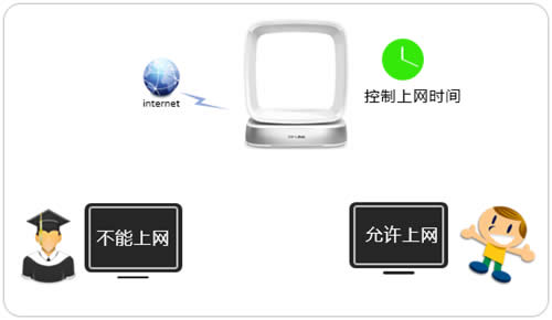 TP-Link TL-WTR9400 V2 无线路由器控制上网时间设置方法 路由器