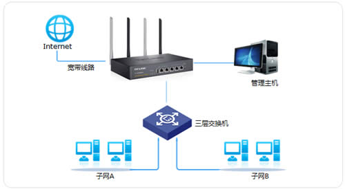 TP-Link TL-WVR450G V3 无线路由器NAPT实现与三层交换机对接设置 路由器