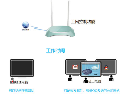 TP-Link TL-WR845N 无线路由器上网控制管控网络权限设置指南 路由器