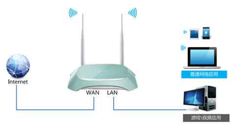TP-Link TL-WR845N ����·����IP�������ƹ��ܷ���������� ·����
