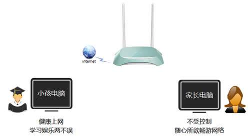 TP-Link TL-WR845N 无线路由器家长控制上网功能设置教程 路由器