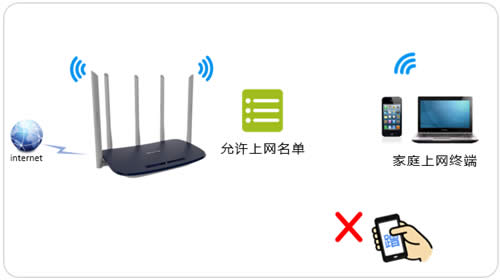 TP-Link TL-WDR6600 无线路由器无线设备接入控制设置 路由器