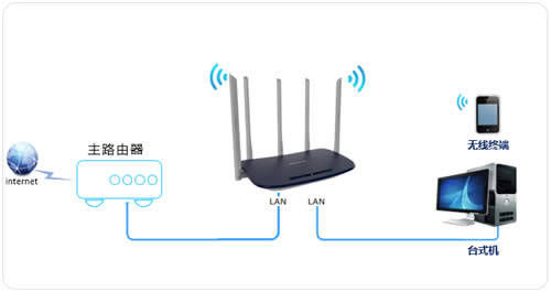 TP-Link TL-WDR6600 无线路由器当作无线交换机使用设置教程 路由器
