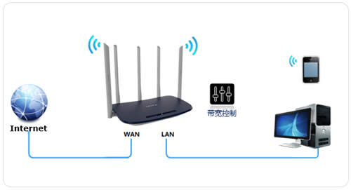 TP-Link TL-WDR6600 无线路由器带宽控制设置指南 路由器